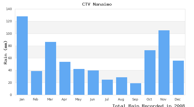 graph of monthly rain