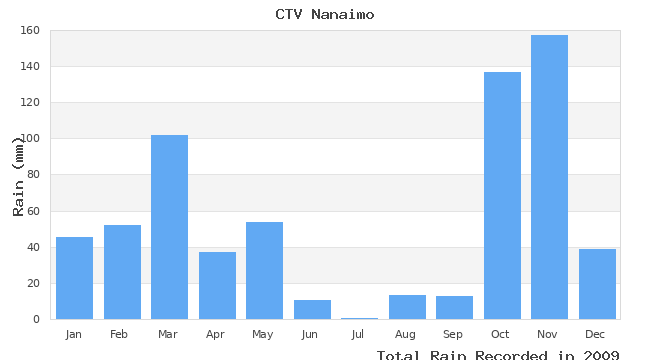graph of monthly rain