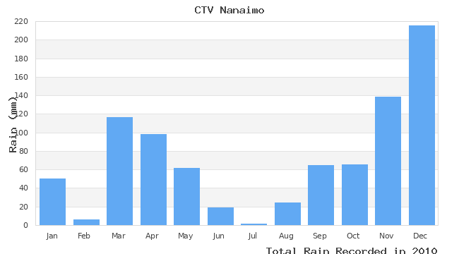 graph of monthly rain