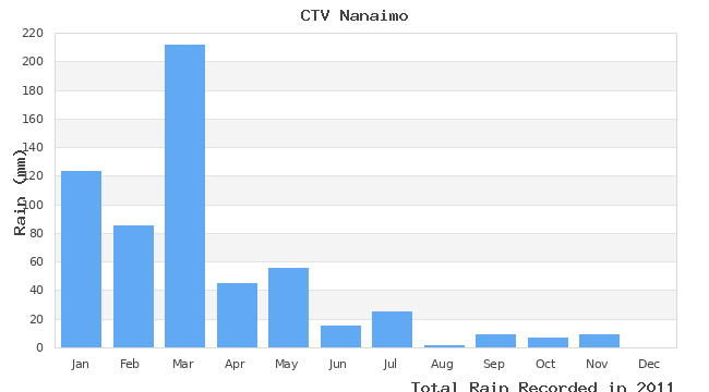 graph of monthly rain