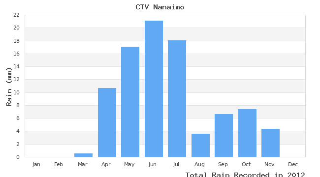 graph of monthly rain