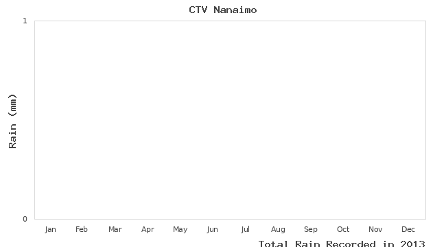 graph of monthly rain