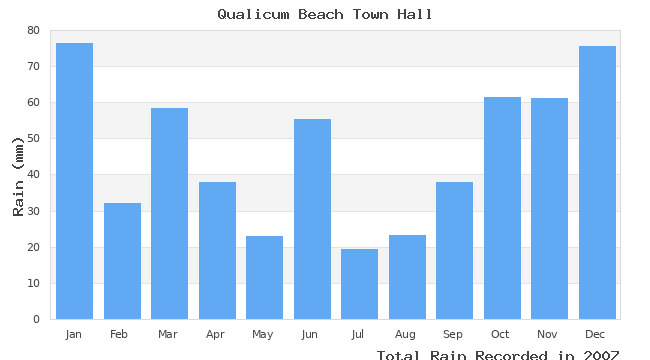 graph of monthly rain