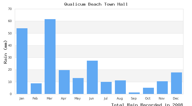 graph of monthly rain