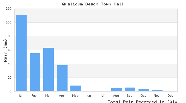 graph of monthly rain