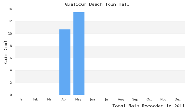 graph of monthly rain
