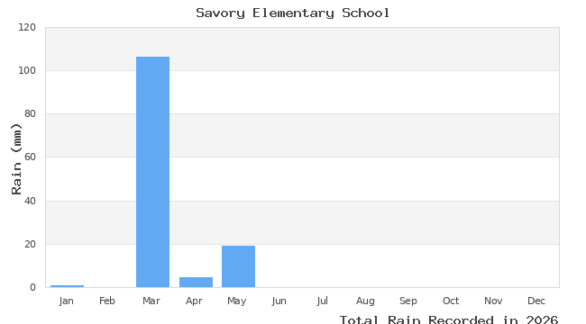 graph of monthly rain