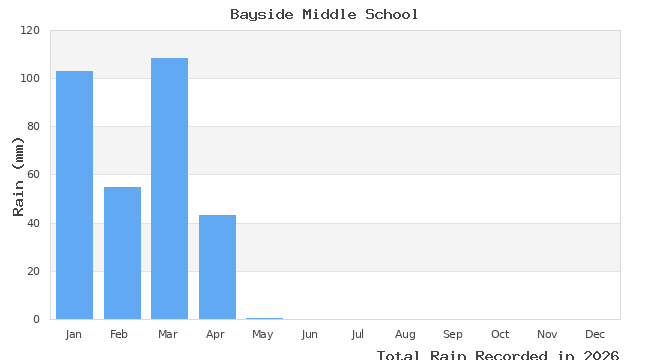 graph of monthly rain