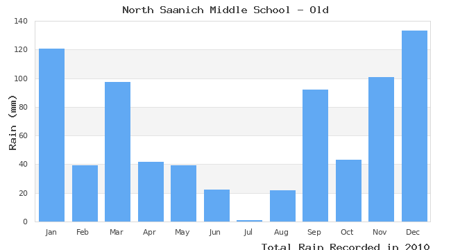 graph of monthly rain