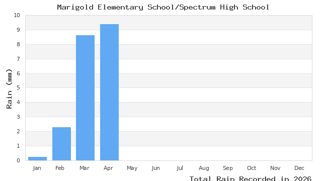 graph of monthly rain