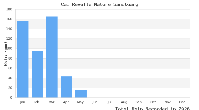 graph of monthly rain