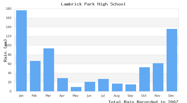 graph of monthly rain