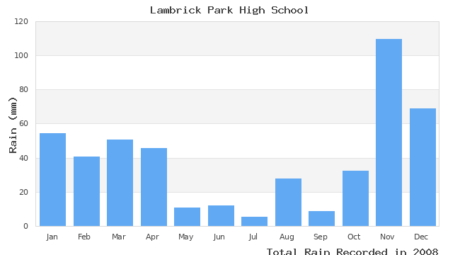 graph of monthly rain