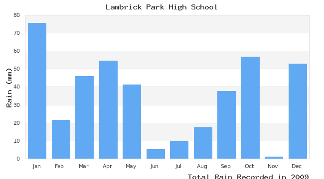 graph of monthly rain