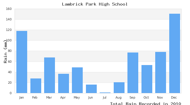 graph of monthly rain