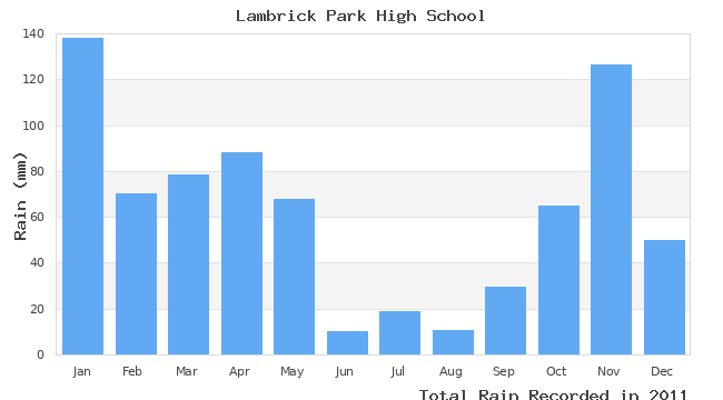 graph of monthly rain
