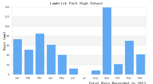 graph of monthly rain