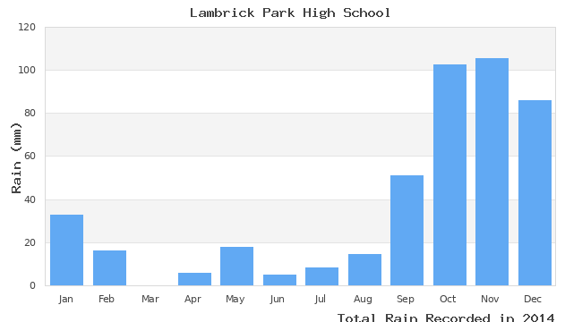 graph of monthly rain
