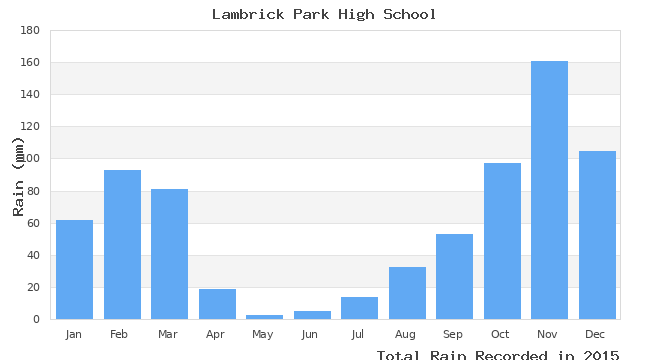 graph of monthly rain