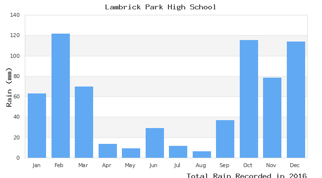 graph of monthly rain
