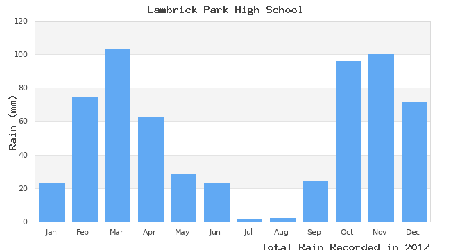 graph of monthly rain