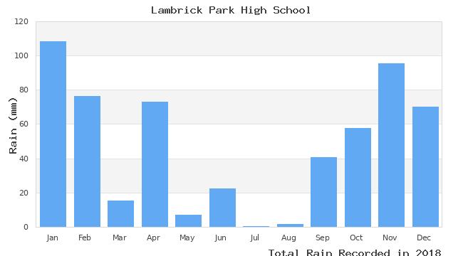 graph of monthly rain