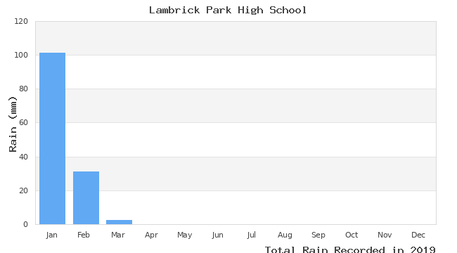 graph of monthly rain
