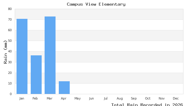 graph of monthly rain