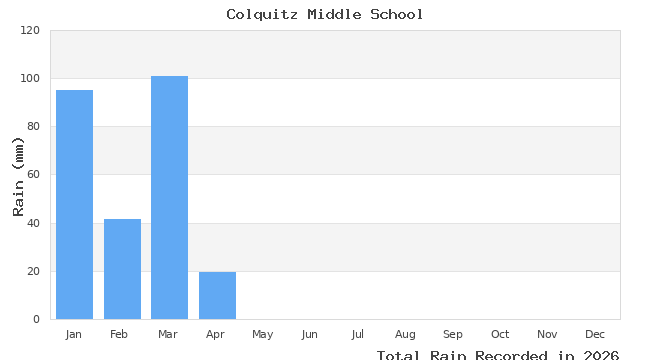 graph of monthly rain
