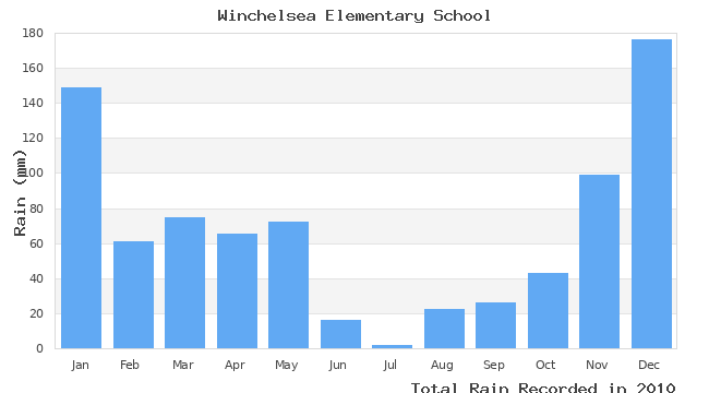 graph of monthly rain