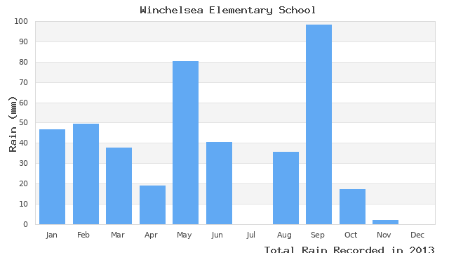 graph of monthly rain