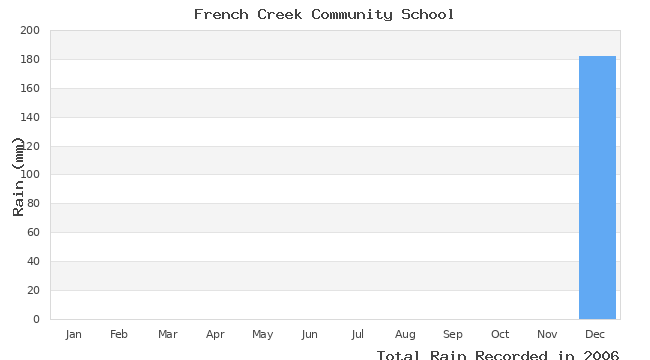 graph of monthly rain