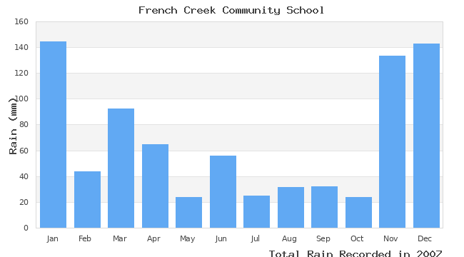 graph of monthly rain