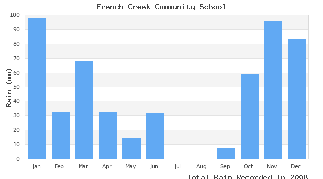 graph of monthly rain