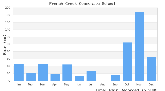 graph of monthly rain