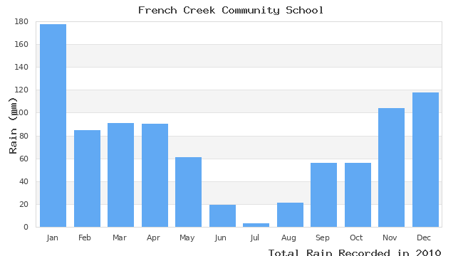 graph of monthly rain