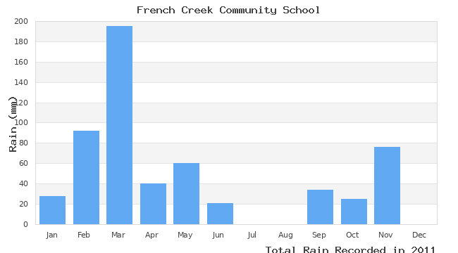 graph of monthly rain