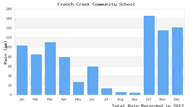 graph of monthly rain