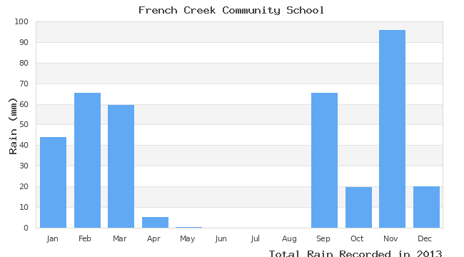 graph of monthly rain