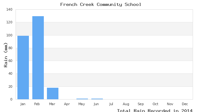 graph of monthly rain