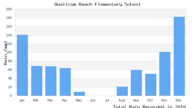 graph of monthly rain