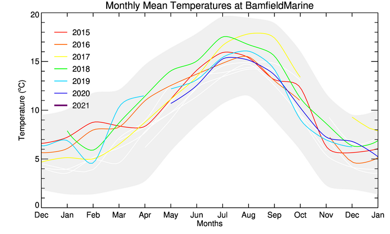 graph of monthly means