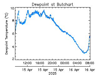 plot of weather data