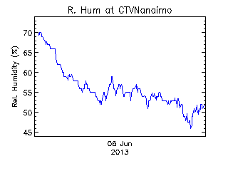 plot of weather data