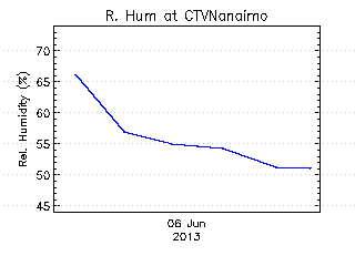 plot of weather data