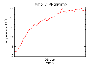 plot of weather data