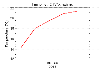 plot of weather data