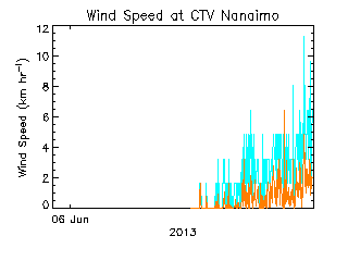 plot of weather data