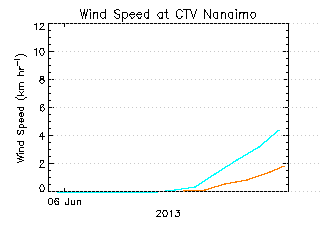plot of weather data