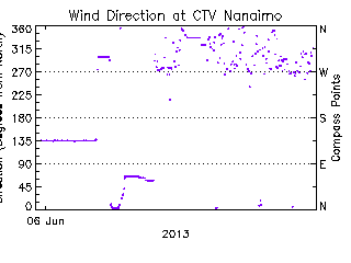 plot of weather data